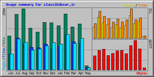 Usage summary for classikdecor.ir